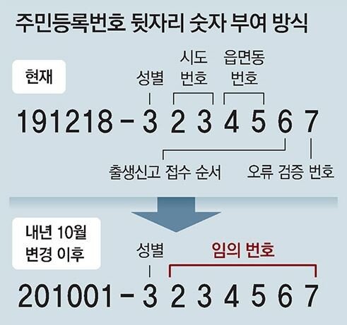 주민번호 지역표시번호 10월부터 폐지…어떻게 바뀌나｜동아일보