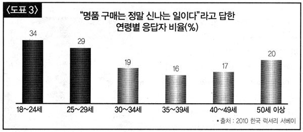 맥킨지 '2010 한국 명품 소비자 서베이' : 신동아