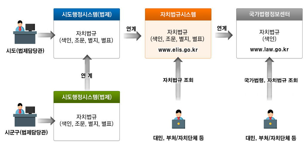 정보시스템운영 | 주요사업 | 한국지역정보개발원