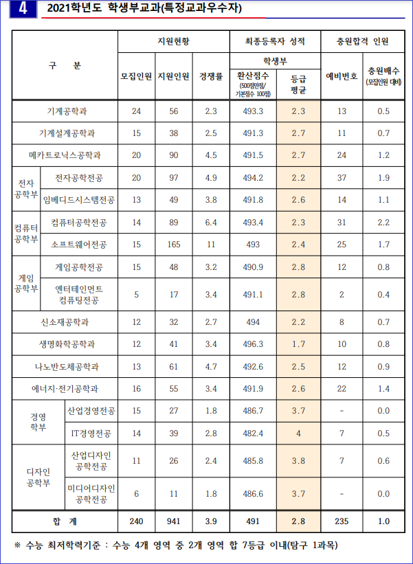 한국산업기술대 ( 산기대 ) 수시등급 (2021학년도 ). 수시 필수사항