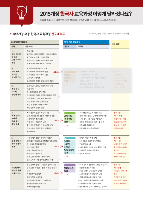 2015개정 한국사 교육과정과 2020학년도 한국사 교과서 : 네이버 블로그