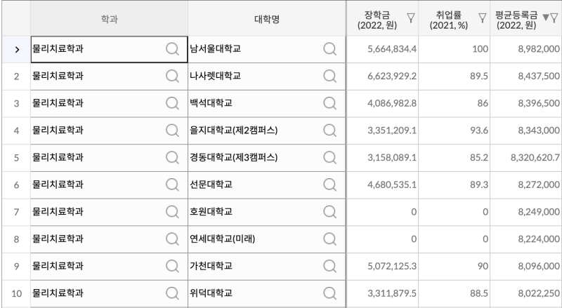 물리치료학과 대학 순위, 4년제+전문대 통합 : 네이버 블로그