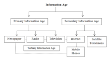 Information Age - Wikipedia
