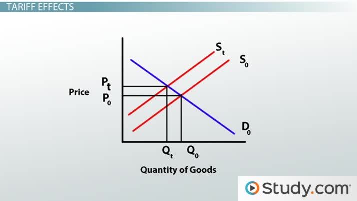 What Is The Function And Purpose Of A Tariff? | Homework.Study.Com