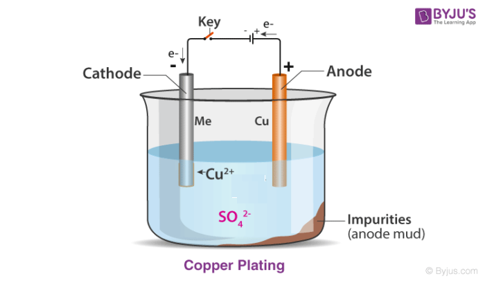 What Is Electroplating - Definition, Working Principle & Its Uses