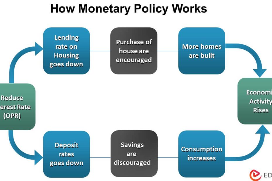 Monetary Policy - Types, Tools, Real-World Examples