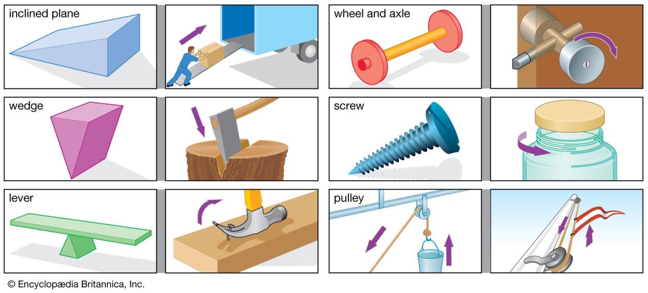 Simple Machine | Definition, Types, Examples, List, & Facts | Britannica