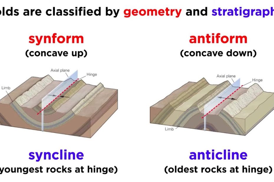 Overview Of Geologic Structures Part 2: Faults And Folds - Youtube